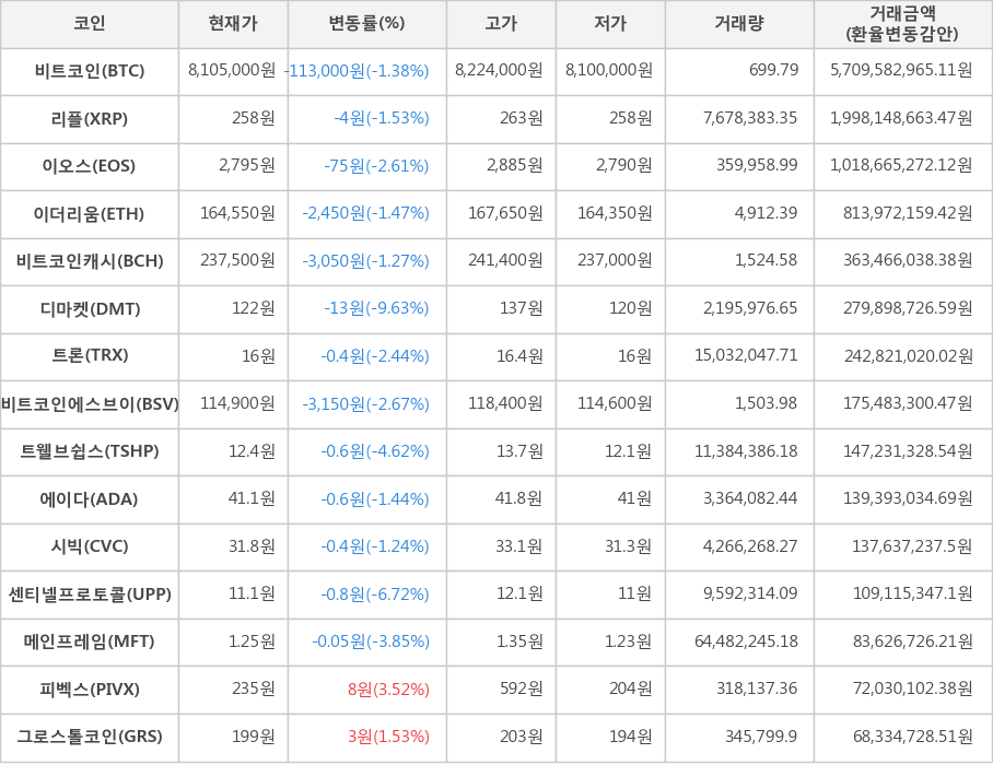 비트코인, 리플, 이오스, 이더리움, 비트코인캐시, 디마켓, 트론, 비트코인에스브이, 트웰브쉽스, 에이다, 시빅, 센티넬프로토콜, 메인프레임, 피벡스, 그로스톨코인