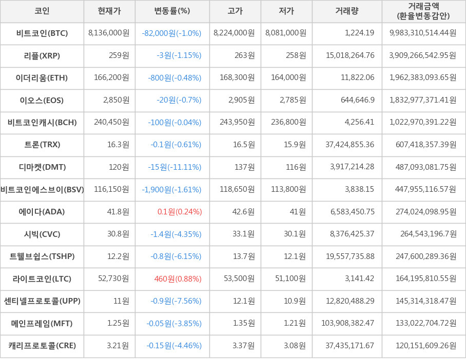 비트코인, 리플, 이더리움, 이오스, 비트코인캐시, 트론, 디마켓, 비트코인에스브이, 에이다, 시빅, 트웰브쉽스, 라이트코인, 센티넬프로토콜, 메인프레임, 캐리프로토콜