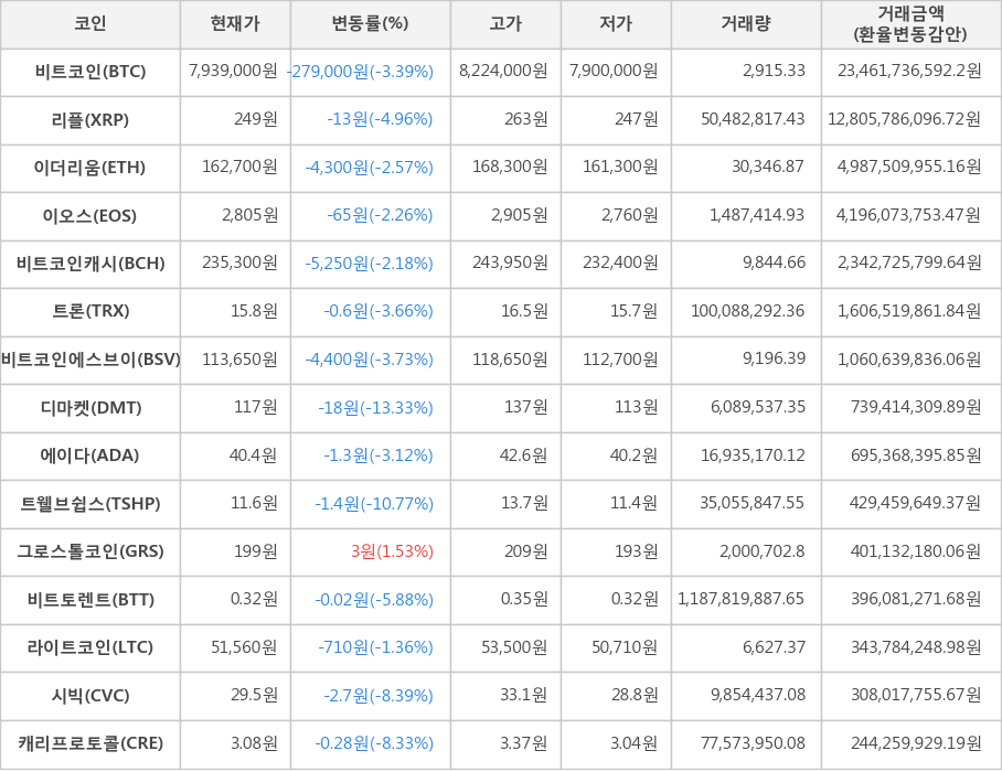 비트코인, 리플, 이더리움, 이오스, 비트코인캐시, 트론, 비트코인에스브이, 디마켓, 에이다, 트웰브쉽스, 그로스톨코인, 비트토렌트, 라이트코인, 시빅, 캐리프로토콜