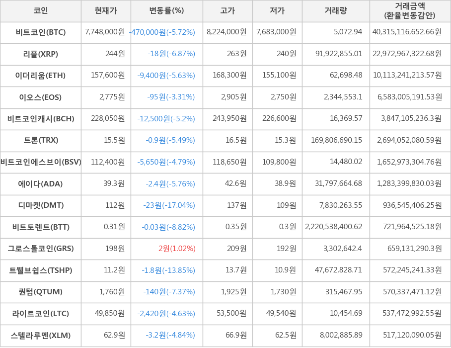 비트코인, 리플, 이더리움, 이오스, 비트코인캐시, 트론, 비트코인에스브이, 에이다, 디마켓, 비트토렌트, 그로스톨코인, 트웰브쉽스, 퀀텀, 라이트코인, 스텔라루멘