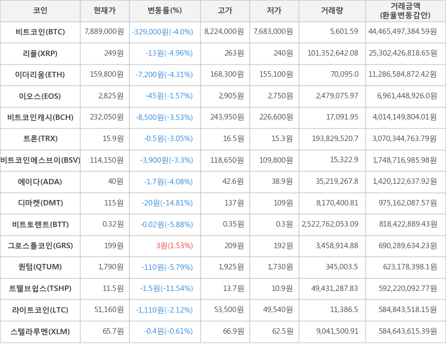 비트코인, 리플, 이더리움, 이오스, 비트코인캐시, 트론, 비트코인에스브이, 에이다, 디마켓, 비트토렌트, 그로스톨코인, 퀀텀, 트웰브쉽스, 라이트코인, 스텔라루멘