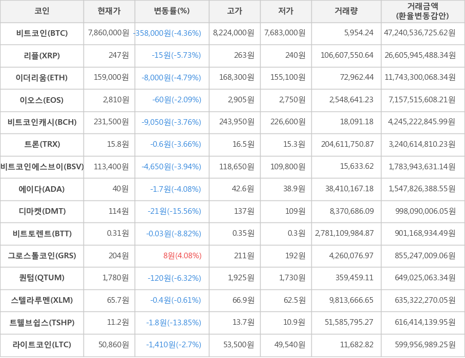 비트코인, 리플, 이더리움, 이오스, 비트코인캐시, 트론, 비트코인에스브이, 에이다, 디마켓, 비트토렌트, 그로스톨코인, 퀀텀, 스텔라루멘, 트웰브쉽스, 라이트코인