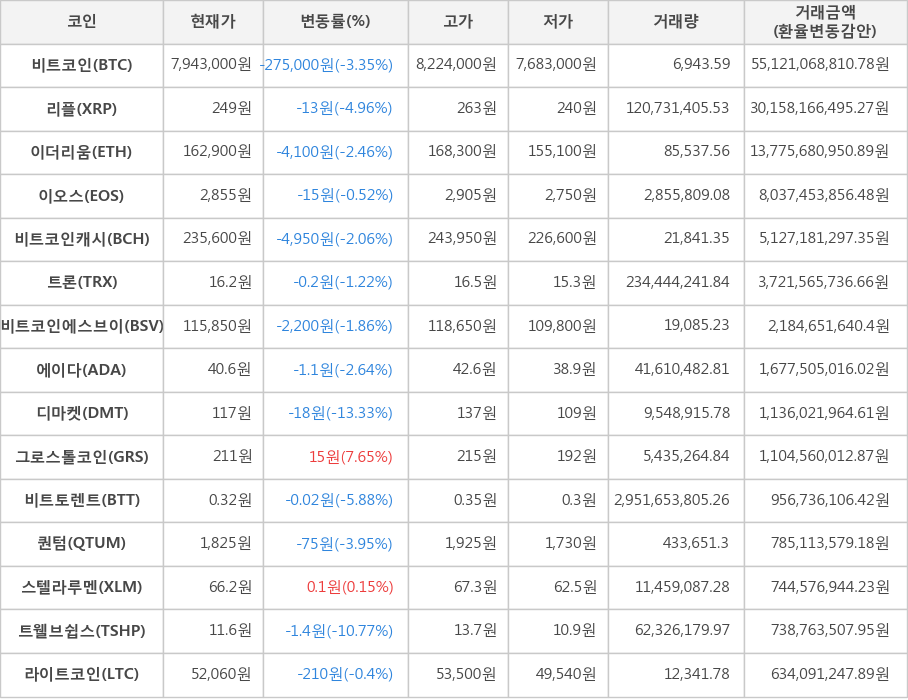 비트코인, 리플, 이더리움, 이오스, 비트코인캐시, 트론, 비트코인에스브이, 에이다, 디마켓, 그로스톨코인, 비트토렌트, 퀀텀, 스텔라루멘, 트웰브쉽스, 라이트코인