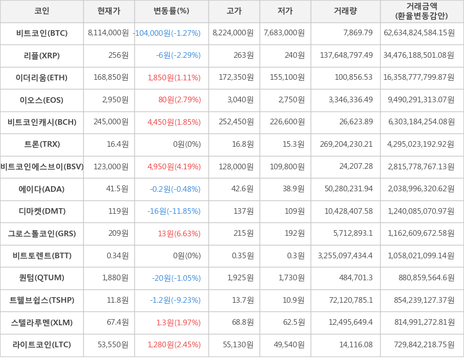 비트코인, 리플, 이더리움, 이오스, 비트코인캐시, 트론, 비트코인에스브이, 에이다, 디마켓, 그로스톨코인, 비트토렌트, 퀀텀, 트웰브쉽스, 스텔라루멘, 라이트코인