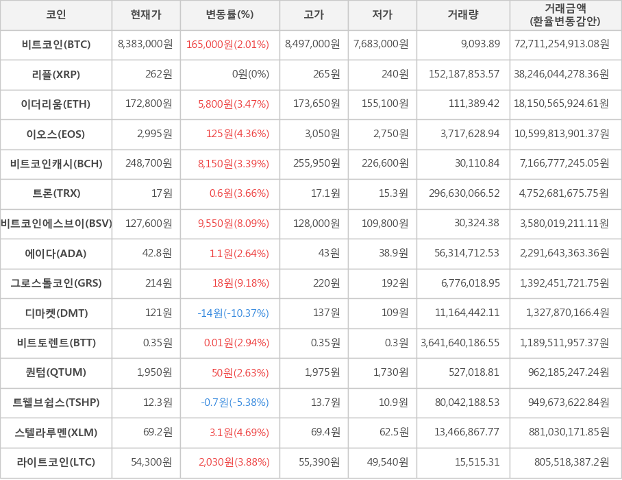 비트코인, 리플, 이더리움, 이오스, 비트코인캐시, 트론, 비트코인에스브이, 에이다, 그로스톨코인, 디마켓, 비트토렌트, 퀀텀, 트웰브쉽스, 스텔라루멘, 라이트코인