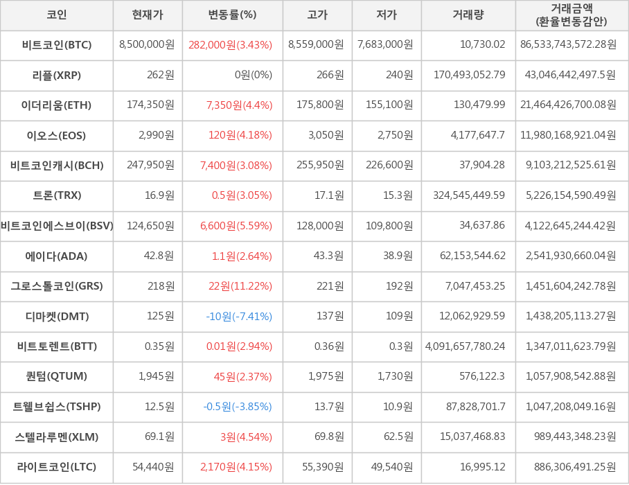 비트코인, 리플, 이더리움, 이오스, 비트코인캐시, 트론, 비트코인에스브이, 에이다, 그로스톨코인, 디마켓, 비트토렌트, 퀀텀, 트웰브쉽스, 스텔라루멘, 라이트코인