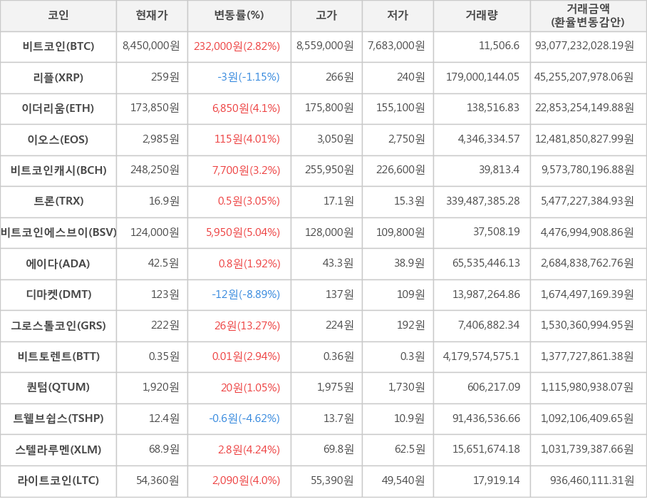 비트코인, 리플, 이더리움, 이오스, 비트코인캐시, 트론, 비트코인에스브이, 에이다, 디마켓, 그로스톨코인, 비트토렌트, 퀀텀, 트웰브쉽스, 스텔라루멘, 라이트코인