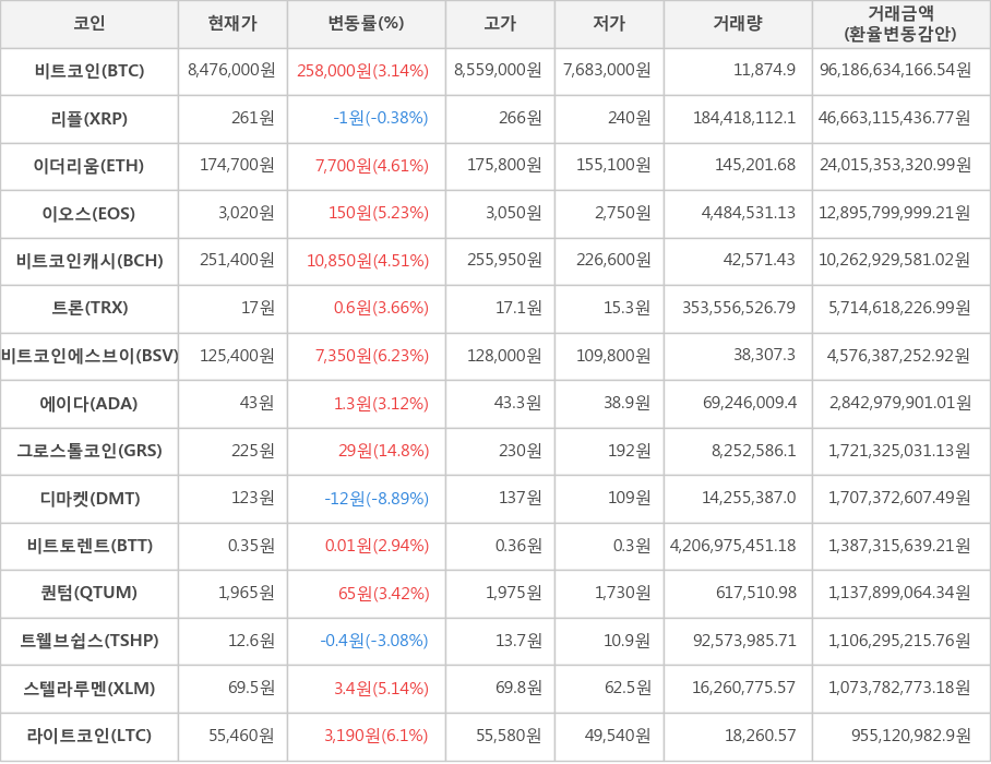 비트코인, 리플, 이더리움, 이오스, 비트코인캐시, 트론, 비트코인에스브이, 에이다, 그로스톨코인, 디마켓, 비트토렌트, 퀀텀, 트웰브쉽스, 스텔라루멘, 라이트코인