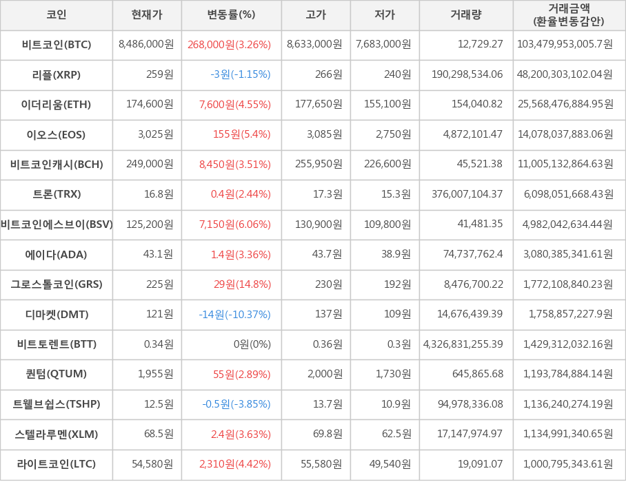 비트코인, 리플, 이더리움, 이오스, 비트코인캐시, 트론, 비트코인에스브이, 에이다, 그로스톨코인, 디마켓, 비트토렌트, 퀀텀, 트웰브쉽스, 스텔라루멘, 라이트코인