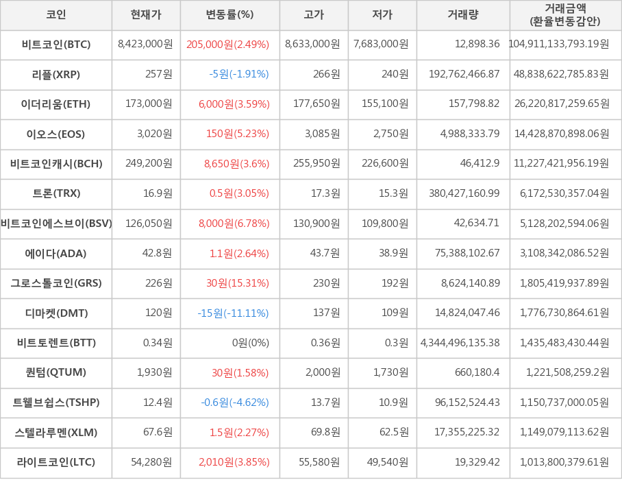 비트코인, 리플, 이더리움, 이오스, 비트코인캐시, 트론, 비트코인에스브이, 에이다, 그로스톨코인, 디마켓, 비트토렌트, 퀀텀, 트웰브쉽스, 스텔라루멘, 라이트코인