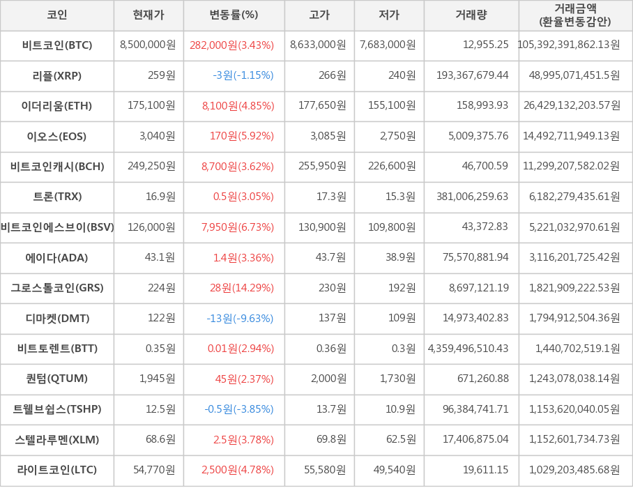 비트코인, 리플, 이더리움, 이오스, 비트코인캐시, 트론, 비트코인에스브이, 에이다, 그로스톨코인, 디마켓, 비트토렌트, 퀀텀, 트웰브쉽스, 스텔라루멘, 라이트코인