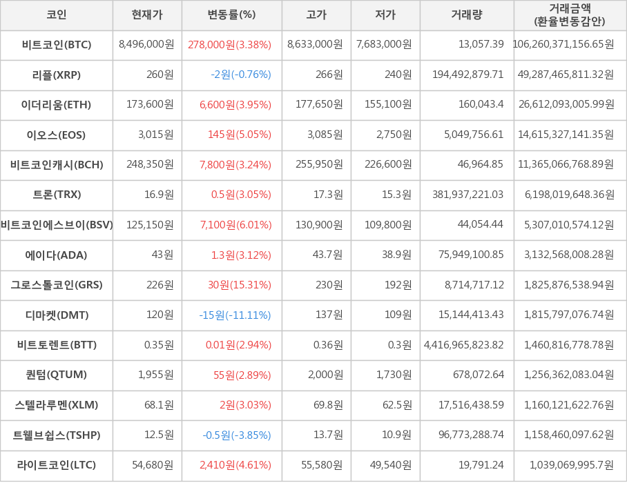 비트코인, 리플, 이더리움, 이오스, 비트코인캐시, 트론, 비트코인에스브이, 에이다, 그로스톨코인, 디마켓, 비트토렌트, 퀀텀, 스텔라루멘, 트웰브쉽스, 라이트코인