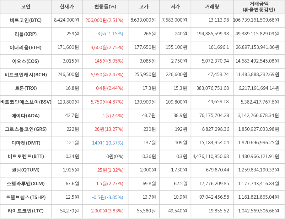 비트코인, 리플, 이더리움, 이오스, 비트코인캐시, 트론, 비트코인에스브이, 에이다, 그로스톨코인, 디마켓, 비트토렌트, 퀀텀, 스텔라루멘, 트웰브쉽스, 라이트코인