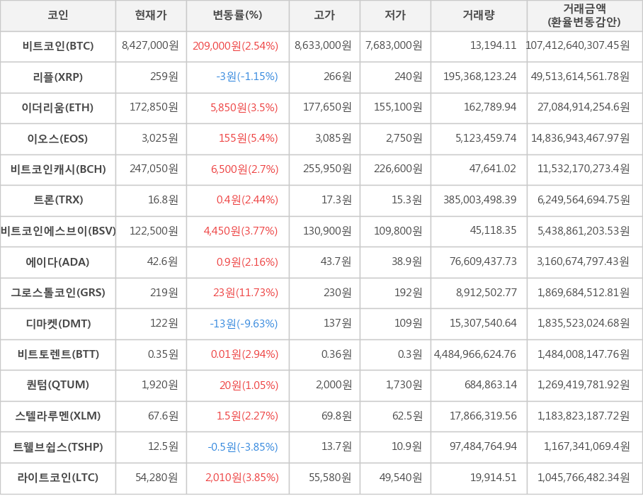 비트코인, 리플, 이더리움, 이오스, 비트코인캐시, 트론, 비트코인에스브이, 에이다, 그로스톨코인, 디마켓, 비트토렌트, 퀀텀, 스텔라루멘, 트웰브쉽스, 라이트코인