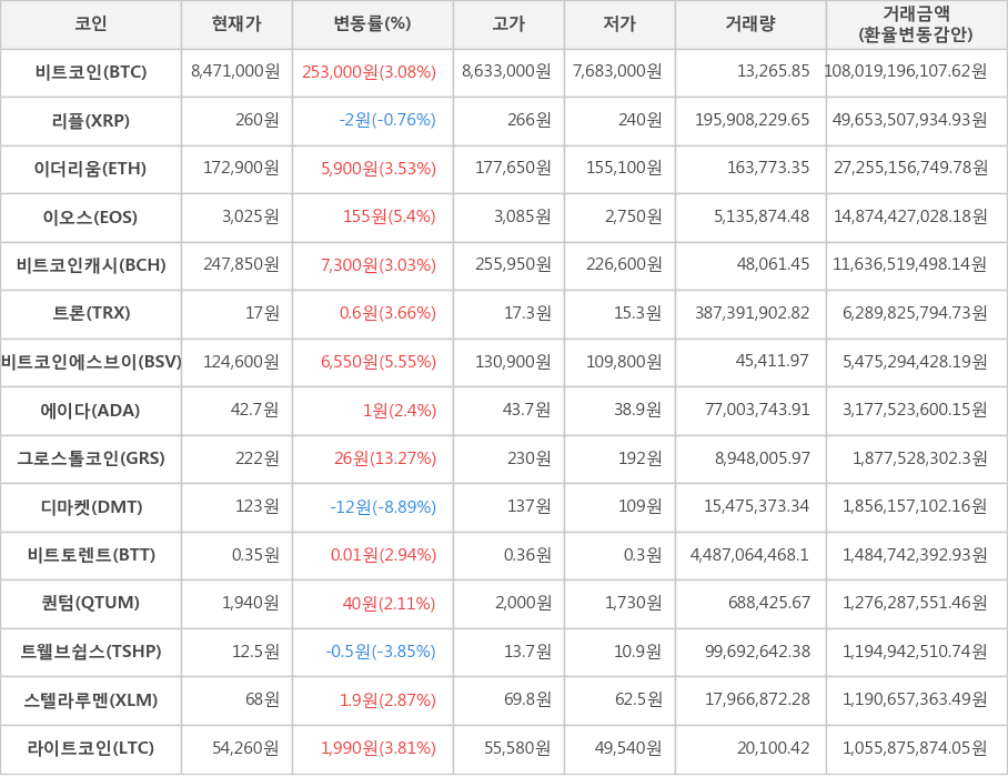 비트코인, 리플, 이더리움, 이오스, 비트코인캐시, 트론, 비트코인에스브이, 에이다, 그로스톨코인, 디마켓, 비트토렌트, 퀀텀, 트웰브쉽스, 스텔라루멘, 라이트코인