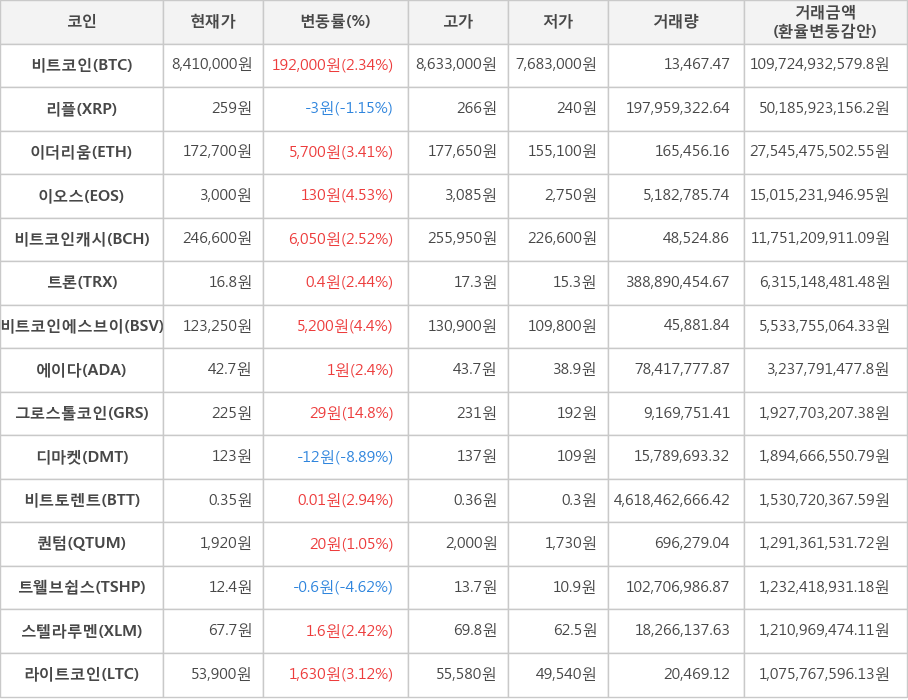 비트코인, 리플, 이더리움, 이오스, 비트코인캐시, 트론, 비트코인에스브이, 에이다, 그로스톨코인, 디마켓, 비트토렌트, 퀀텀, 트웰브쉽스, 스텔라루멘, 라이트코인