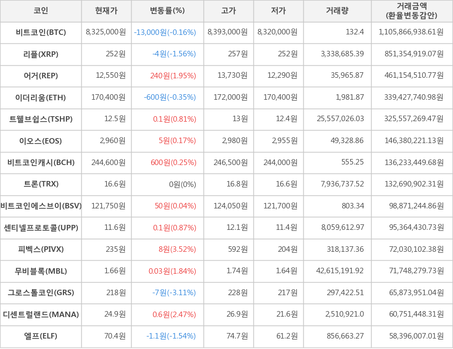 비트코인, 리플, 어거, 이더리움, 트웰브쉽스, 이오스, 비트코인캐시, 트론, 비트코인에스브이, 센티넬프로토콜, 피벡스, 무비블록, 그로스톨코인, 디센트럴랜드, 엘프