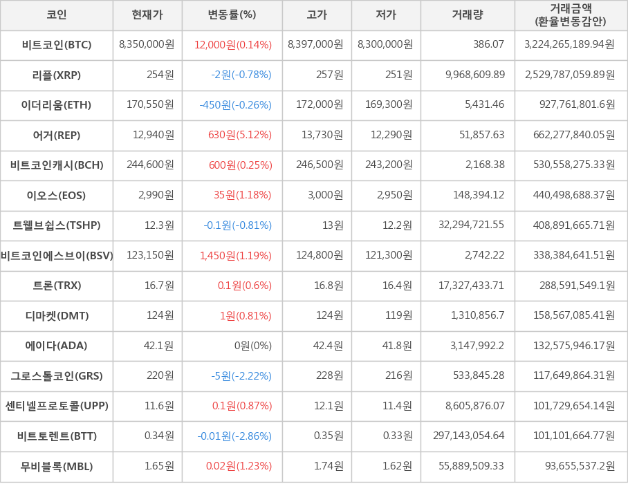 비트코인, 리플, 이더리움, 어거, 비트코인캐시, 이오스, 트웰브쉽스, 비트코인에스브이, 트론, 디마켓, 에이다, 그로스톨코인, 센티넬프로토콜, 비트토렌트, 무비블록