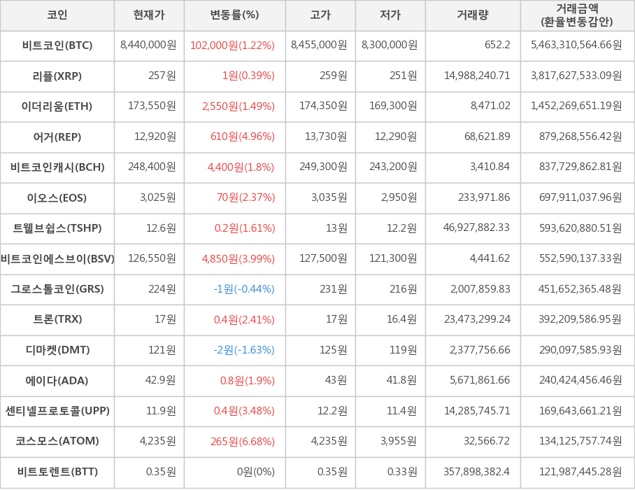 비트코인, 리플, 이더리움, 어거, 비트코인캐시, 이오스, 트웰브쉽스, 비트코인에스브이, 그로스톨코인, 트론, 디마켓, 에이다, 센티넬프로토콜, 코스모스, 비트토렌트