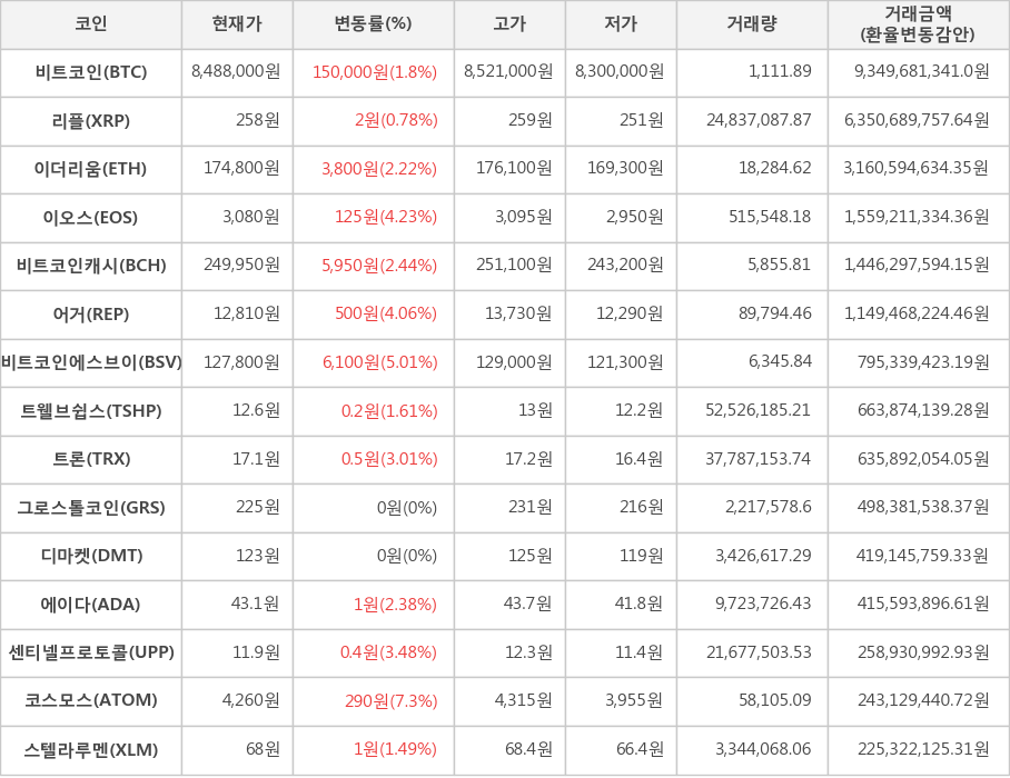 비트코인, 리플, 이더리움, 이오스, 비트코인캐시, 어거, 비트코인에스브이, 트웰브쉽스, 트론, 그로스톨코인, 디마켓, 에이다, 센티넬프로토콜, 코스모스, 스텔라루멘