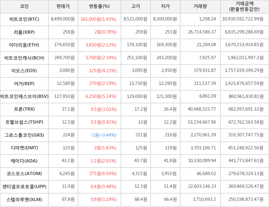 비트코인, 리플, 이더리움, 비트코인캐시, 이오스, 어거, 비트코인에스브이, 트론, 트웰브쉽스, 그로스톨코인, 디마켓, 에이다, 코스모스, 센티넬프로토콜, 스텔라루멘