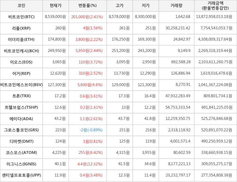 비트코인, 리플, 이더리움, 비트코인캐시, 이오스, 어거, 비트코인에스브이, 트론, 트웰브쉽스, 에이다, 그로스톨코인, 디마켓, 코스모스, 이그니스, 센티넬프로토콜