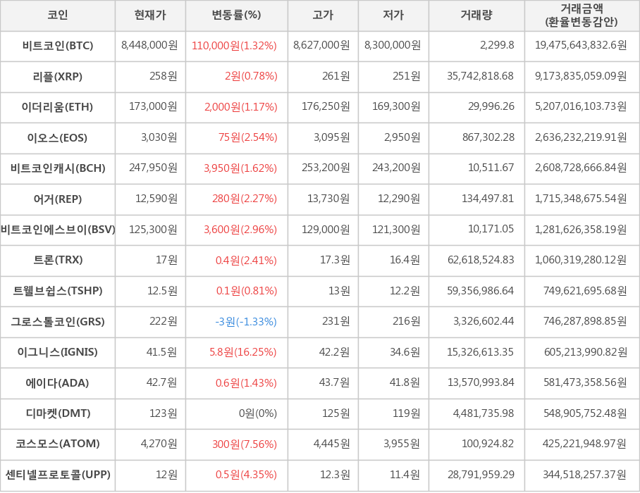 비트코인, 리플, 이더리움, 이오스, 비트코인캐시, 어거, 비트코인에스브이, 트론, 트웰브쉽스, 그로스톨코인, 이그니스, 에이다, 디마켓, 코스모스, 센티넬프로토콜