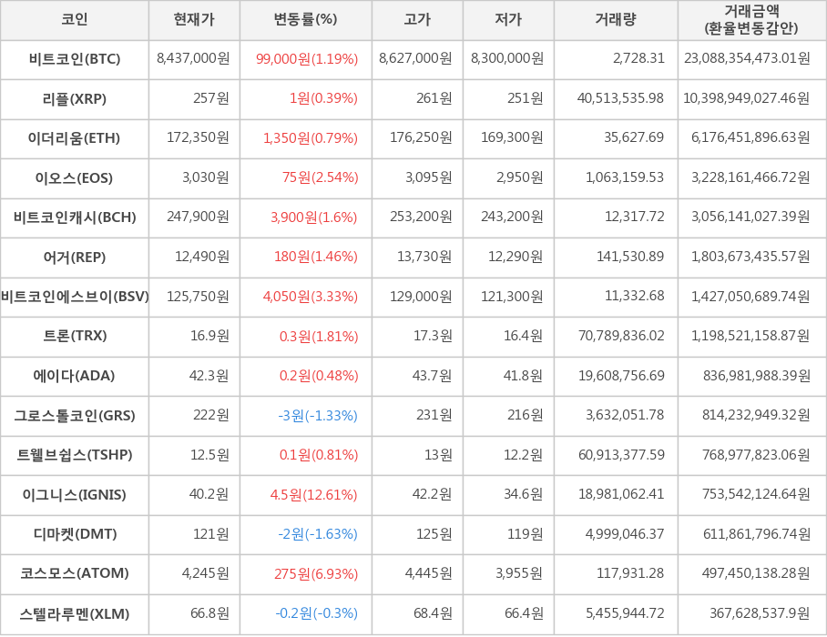 비트코인, 리플, 이더리움, 이오스, 비트코인캐시, 어거, 비트코인에스브이, 트론, 에이다, 그로스톨코인, 트웰브쉽스, 이그니스, 디마켓, 코스모스, 스텔라루멘