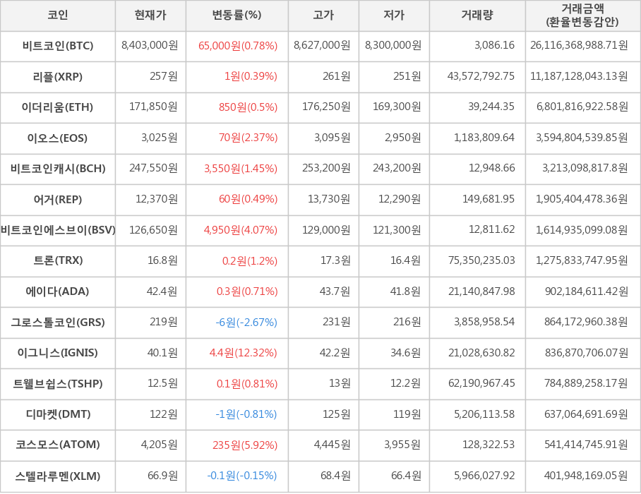 비트코인, 리플, 이더리움, 이오스, 비트코인캐시, 어거, 비트코인에스브이, 트론, 에이다, 그로스톨코인, 이그니스, 트웰브쉽스, 디마켓, 코스모스, 스텔라루멘