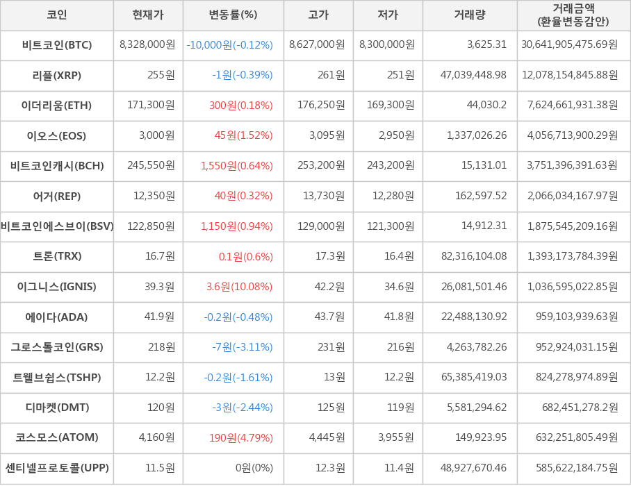 비트코인, 리플, 이더리움, 이오스, 비트코인캐시, 어거, 비트코인에스브이, 트론, 이그니스, 에이다, 그로스톨코인, 트웰브쉽스, 디마켓, 코스모스, 센티넬프로토콜