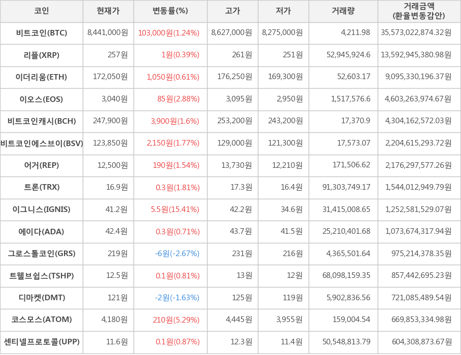 비트코인, 리플, 이더리움, 이오스, 비트코인캐시, 비트코인에스브이, 어거, 트론, 이그니스, 에이다, 그로스톨코인, 트웰브쉽스, 디마켓, 코스모스, 센티넬프로토콜