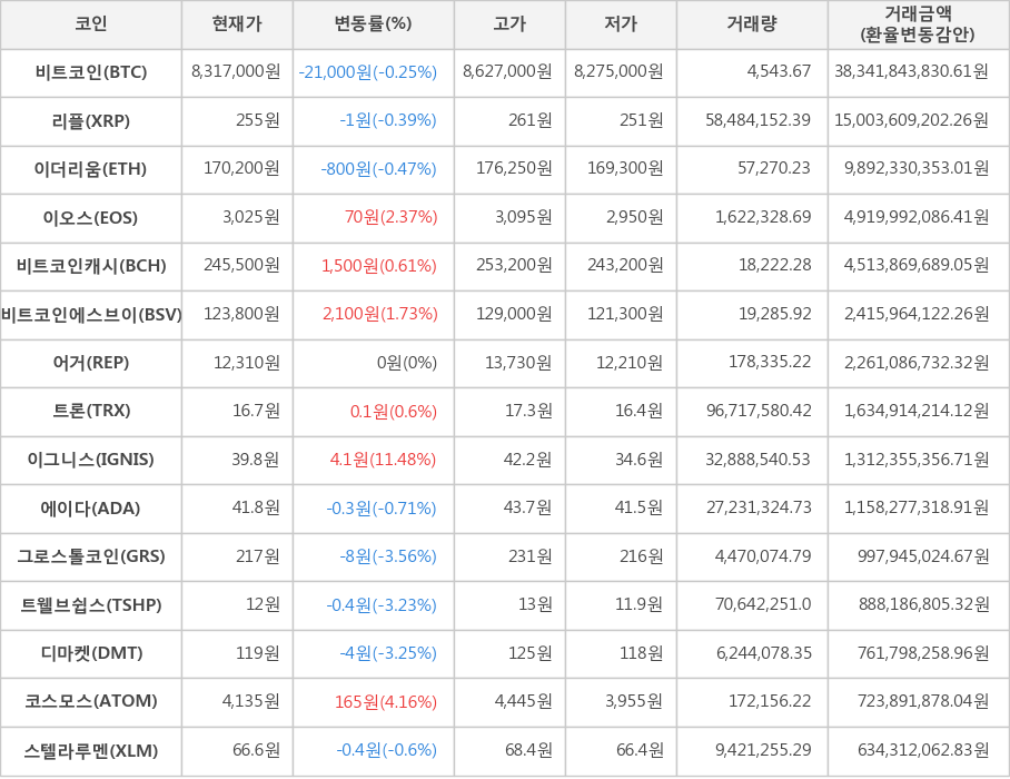 비트코인, 리플, 이더리움, 이오스, 비트코인캐시, 비트코인에스브이, 어거, 트론, 이그니스, 에이다, 그로스톨코인, 트웰브쉽스, 디마켓, 코스모스, 스텔라루멘