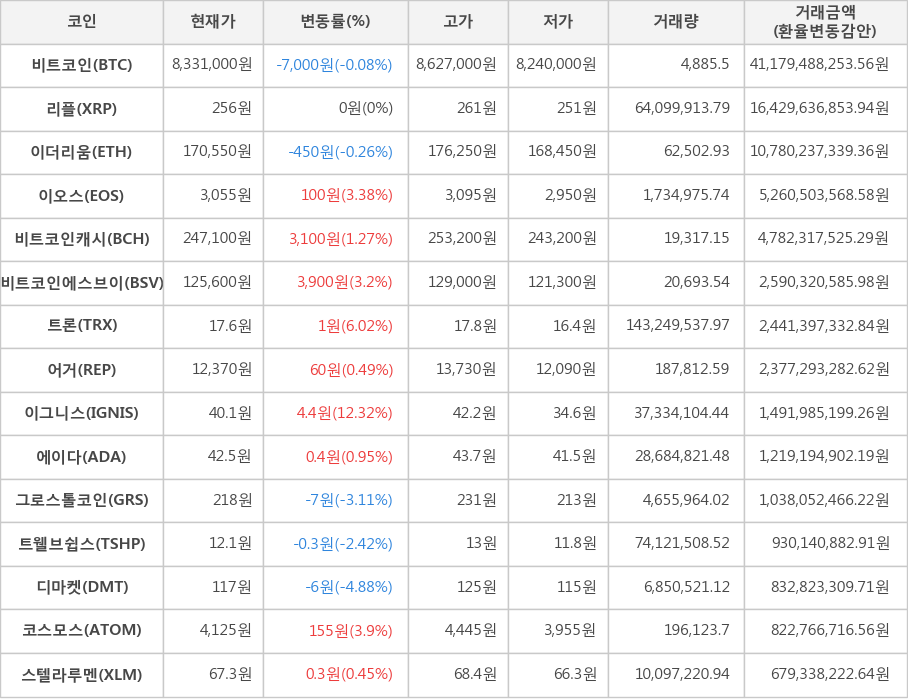 비트코인, 리플, 이더리움, 이오스, 비트코인캐시, 비트코인에스브이, 트론, 어거, 이그니스, 에이다, 그로스톨코인, 트웰브쉽스, 디마켓, 코스모스, 스텔라루멘