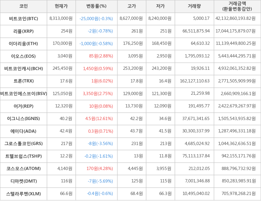 비트코인, 리플, 이더리움, 이오스, 비트코인캐시, 트론, 비트코인에스브이, 어거, 이그니스, 에이다, 그로스톨코인, 트웰브쉽스, 코스모스, 디마켓, 스텔라루멘