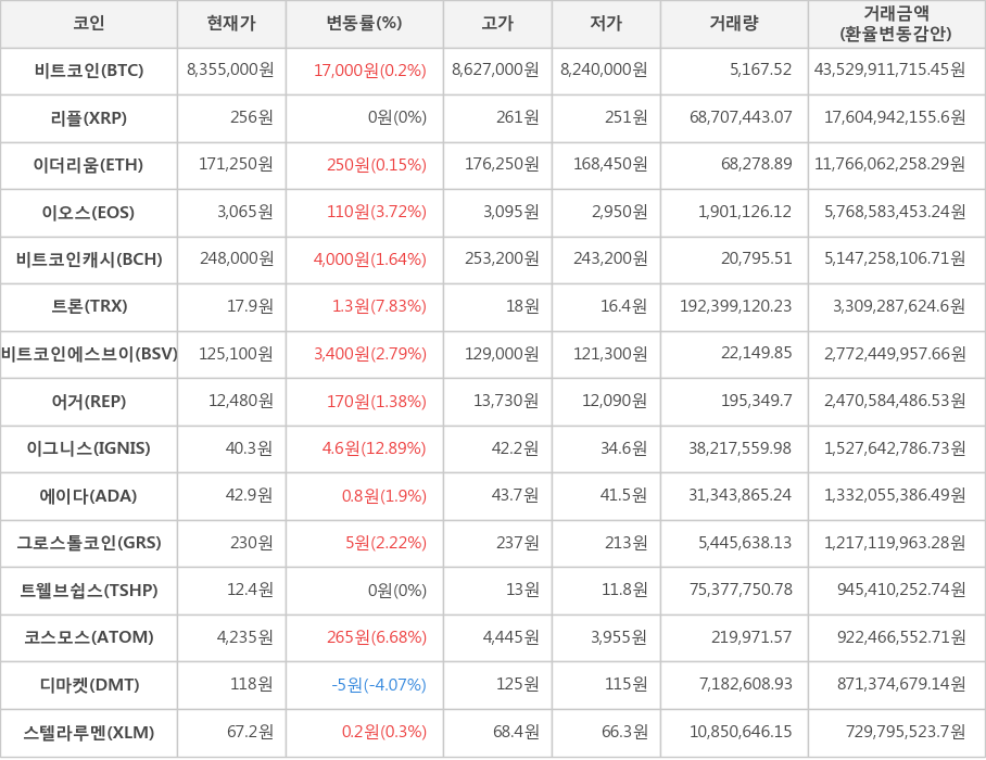 비트코인, 리플, 이더리움, 이오스, 비트코인캐시, 트론, 비트코인에스브이, 어거, 이그니스, 에이다, 그로스톨코인, 트웰브쉽스, 코스모스, 디마켓, 스텔라루멘