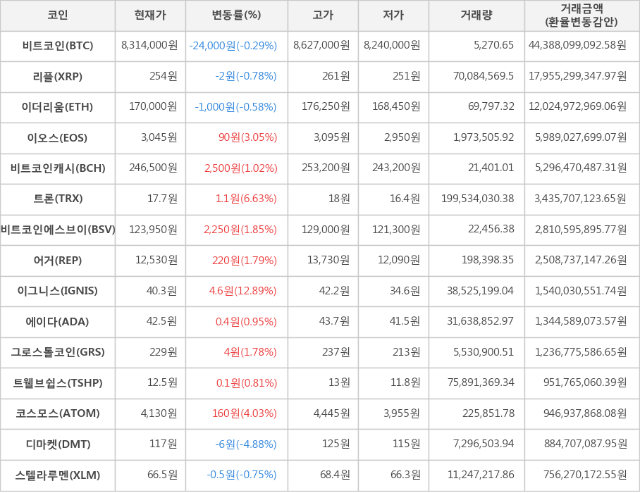 비트코인, 리플, 이더리움, 이오스, 비트코인캐시, 트론, 비트코인에스브이, 어거, 이그니스, 에이다, 그로스톨코인, 트웰브쉽스, 코스모스, 디마켓, 스텔라루멘