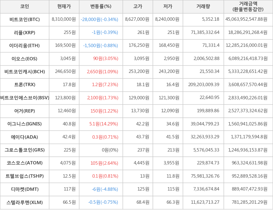 비트코인, 리플, 이더리움, 이오스, 비트코인캐시, 트론, 비트코인에스브이, 어거, 이그니스, 에이다, 그로스톨코인, 코스모스, 트웰브쉽스, 디마켓, 스텔라루멘