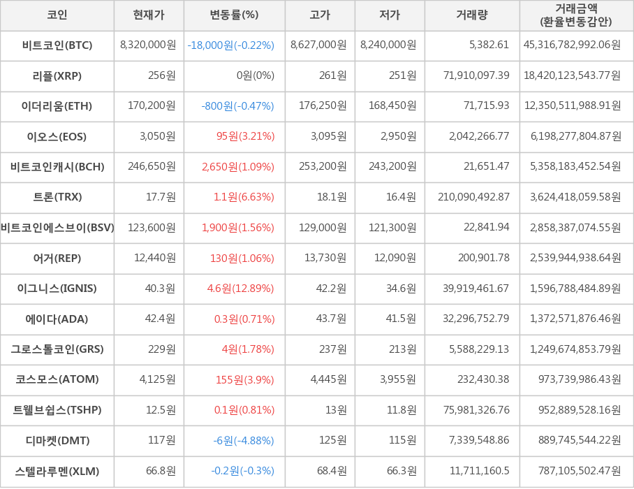 비트코인, 리플, 이더리움, 이오스, 비트코인캐시, 트론, 비트코인에스브이, 어거, 이그니스, 에이다, 그로스톨코인, 코스모스, 트웰브쉽스, 디마켓, 스텔라루멘