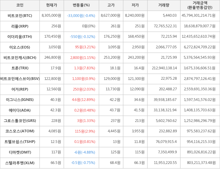 비트코인, 리플, 이더리움, 이오스, 비트코인캐시, 트론, 비트코인에스브이, 어거, 이그니스, 에이다, 그로스톨코인, 코스모스, 트웰브쉽스, 디마켓, 스텔라루멘