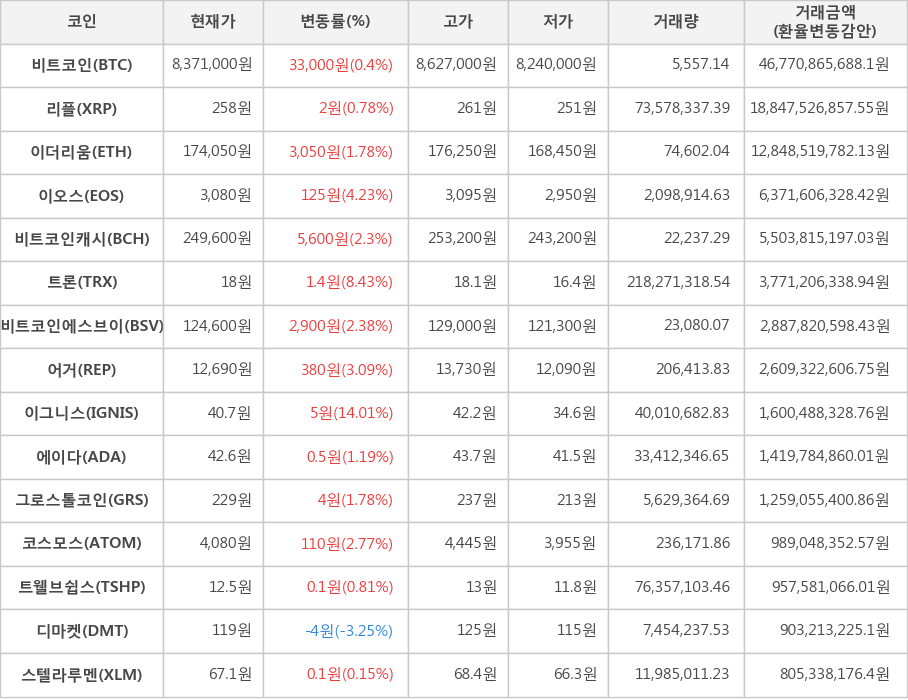 비트코인, 리플, 이더리움, 이오스, 비트코인캐시, 트론, 비트코인에스브이, 어거, 이그니스, 에이다, 그로스톨코인, 코스모스, 트웰브쉽스, 디마켓, 스텔라루멘