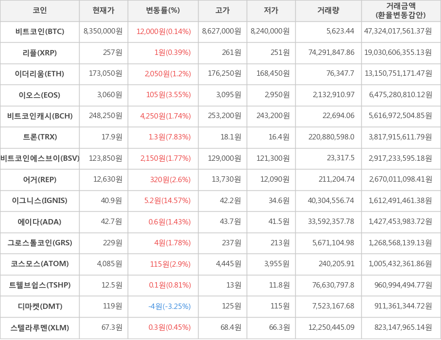 비트코인, 리플, 이더리움, 이오스, 비트코인캐시, 트론, 비트코인에스브이, 어거, 이그니스, 에이다, 그로스톨코인, 코스모스, 트웰브쉽스, 디마켓, 스텔라루멘