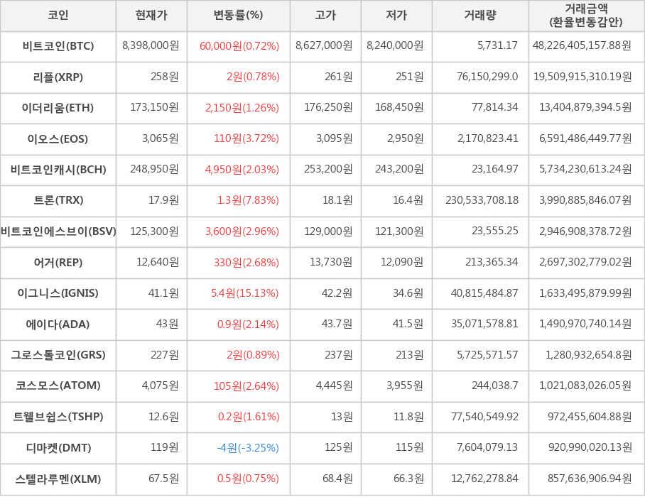 비트코인, 리플, 이더리움, 이오스, 비트코인캐시, 트론, 비트코인에스브이, 어거, 이그니스, 에이다, 그로스톨코인, 코스모스, 트웰브쉽스, 디마켓, 스텔라루멘