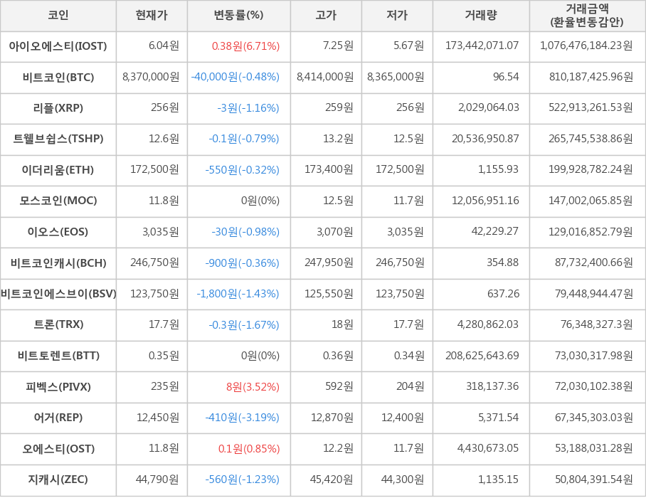 비트코인, 아이오에스티, 리플, 트웰브쉽스, 이더리움, 모스코인, 이오스, 비트코인캐시, 비트코인에스브이, 트론, 비트토렌트, 피벡스, 어거, 오에스티, 지캐시