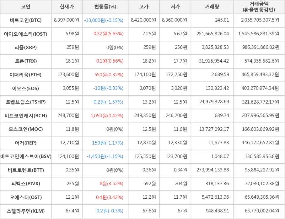 비트코인, 아이오에스티, 리플, 트론, 이더리움, 이오스, 트웰브쉽스, 비트코인캐시, 모스코인, 어거, 비트코인에스브이, 비트토렌트, 피벡스, 오에스티, 스텔라루멘