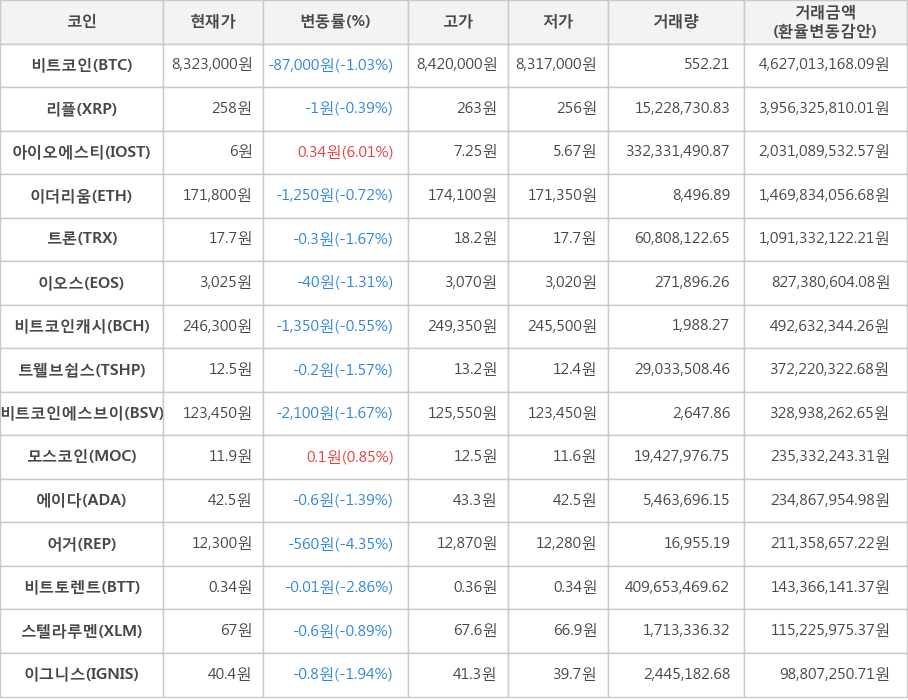 비트코인, 리플, 아이오에스티, 이더리움, 트론, 이오스, 비트코인캐시, 트웰브쉽스, 비트코인에스브이, 모스코인, 에이다, 어거, 비트토렌트, 스텔라루멘, 이그니스