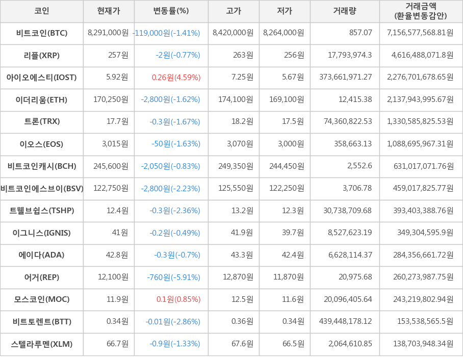 비트코인, 리플, 아이오에스티, 이더리움, 트론, 이오스, 비트코인캐시, 비트코인에스브이, 트웰브쉽스, 이그니스, 에이다, 어거, 모스코인, 비트토렌트, 스텔라루멘