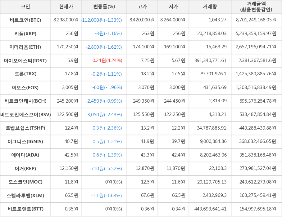 비트코인, 리플, 이더리움, 아이오에스티, 트론, 이오스, 비트코인캐시, 비트코인에스브이, 트웰브쉽스, 이그니스, 에이다, 어거, 모스코인, 스텔라루멘, 비트토렌트