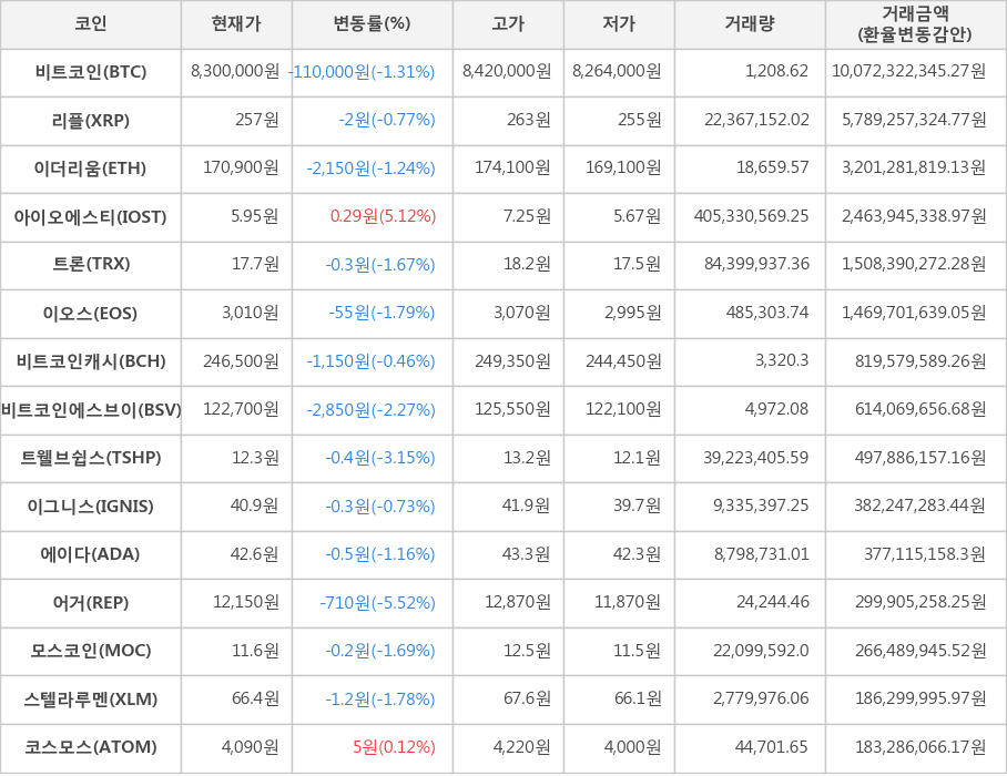 비트코인, 리플, 이더리움, 아이오에스티, 트론, 이오스, 비트코인캐시, 비트코인에스브이, 트웰브쉽스, 이그니스, 에이다, 어거, 모스코인, 스텔라루멘, 코스모스