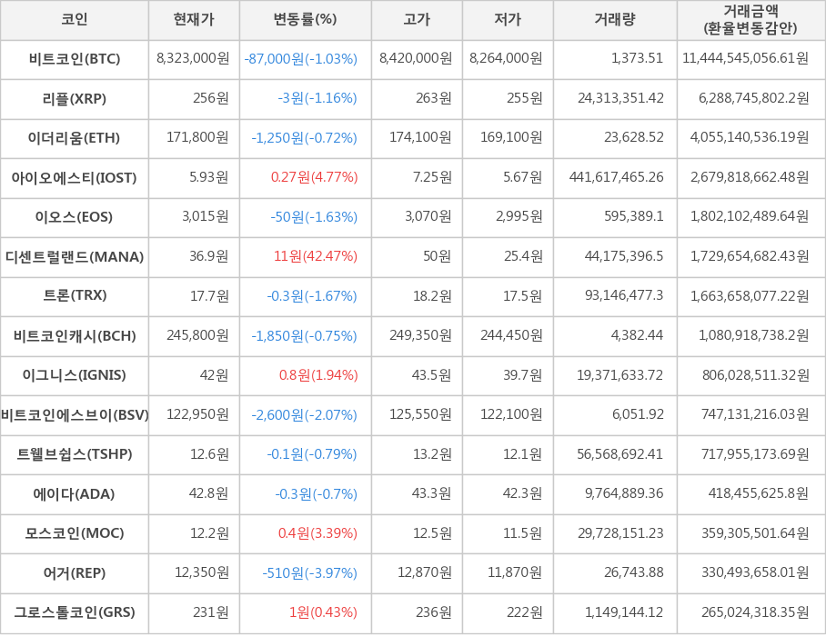 비트코인, 리플, 이더리움, 아이오에스티, 이오스, 디센트럴랜드, 트론, 비트코인캐시, 이그니스, 비트코인에스브이, 트웰브쉽스, 에이다, 모스코인, 어거, 그로스톨코인