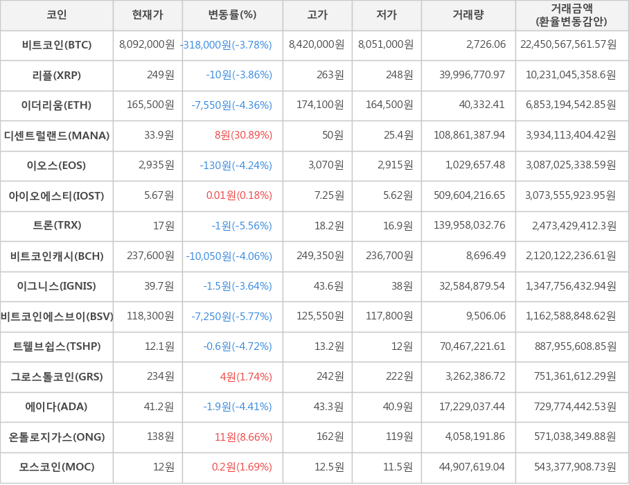 비트코인, 리플, 이더리움, 디센트럴랜드, 이오스, 아이오에스티, 트론, 비트코인캐시, 이그니스, 비트코인에스브이, 트웰브쉽스, 그로스톨코인, 에이다, 온톨로지가스, 모스코인